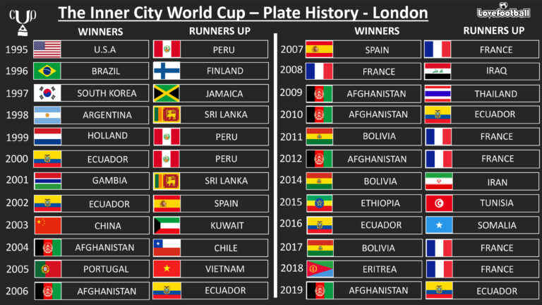 Inner City World Cup